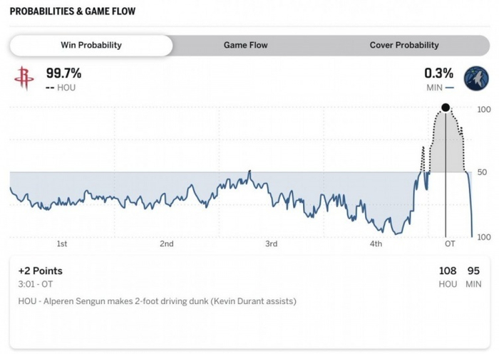 火箭13分领先遭逆转 队记集体怒喷球队崩盘