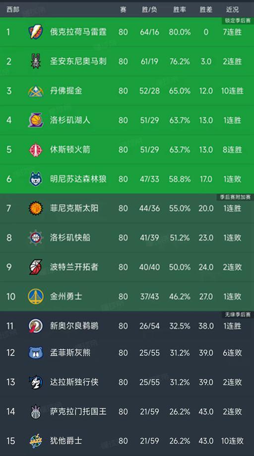 湖人火箭双胜锁定季后赛席位 詹姆斯准三双助球